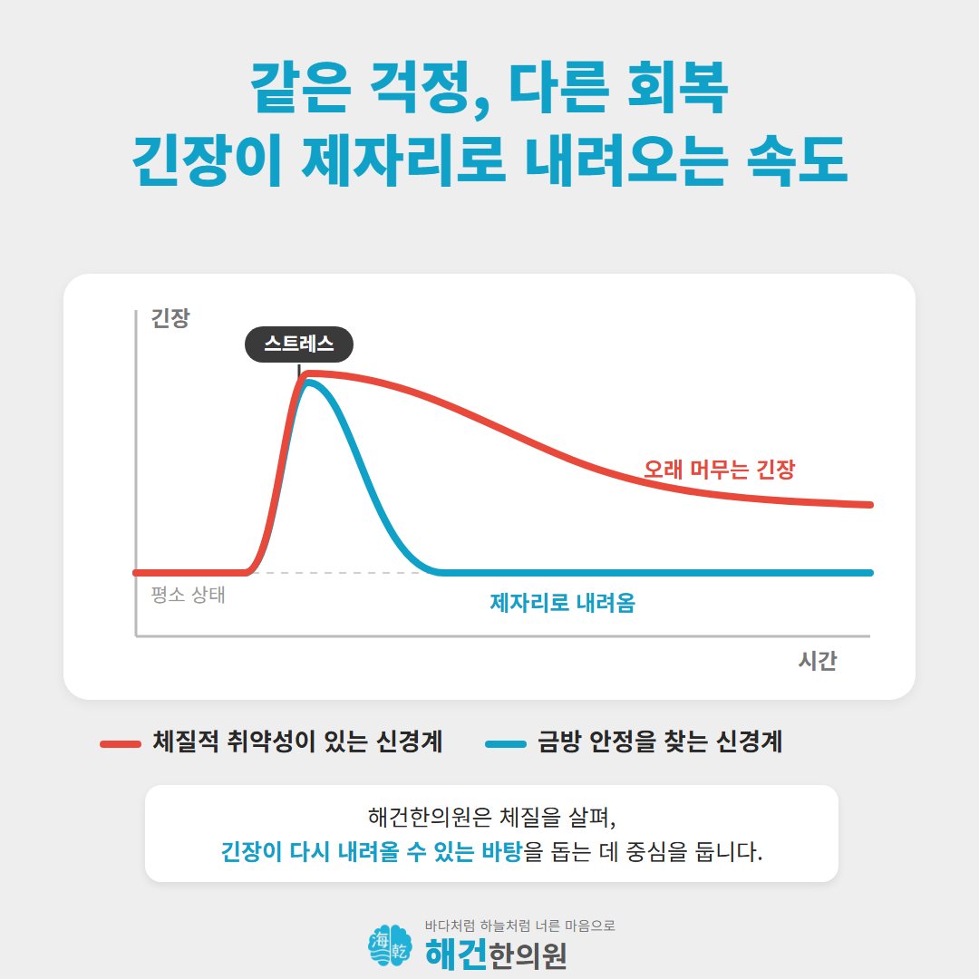 같은 스트레스 뒤 긴장이 내려오는 속도를 비교한 그림
