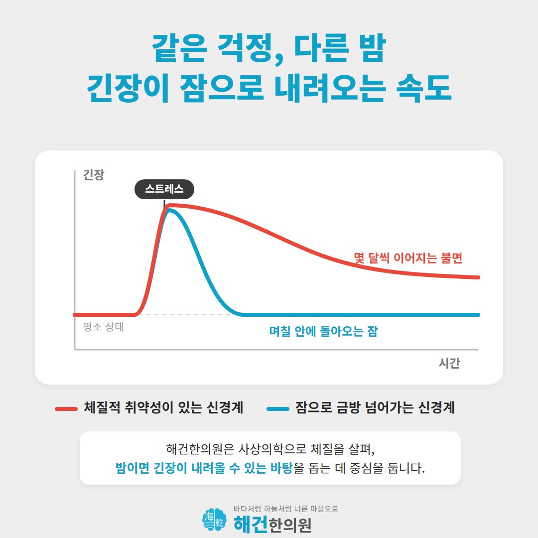 같은 스트레스 뒤 긴장이 내려오는 속도를 비교한 그림